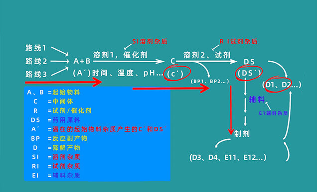 有机杂质控制限度有哪些？