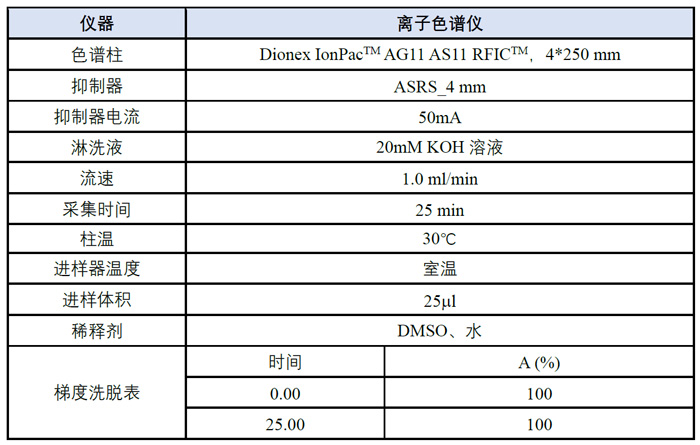 案例三-阴离子模式下检测氯离子含量分析方法.jpg